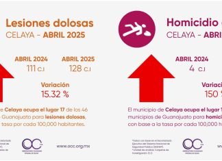 Aumentan delitos culposos, violencia familiar y violación, Policía trabaja en abatirlos