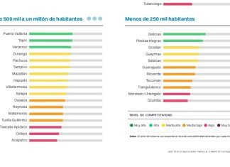 Celaya con el nivel más bajo de competitividad según el IMCO